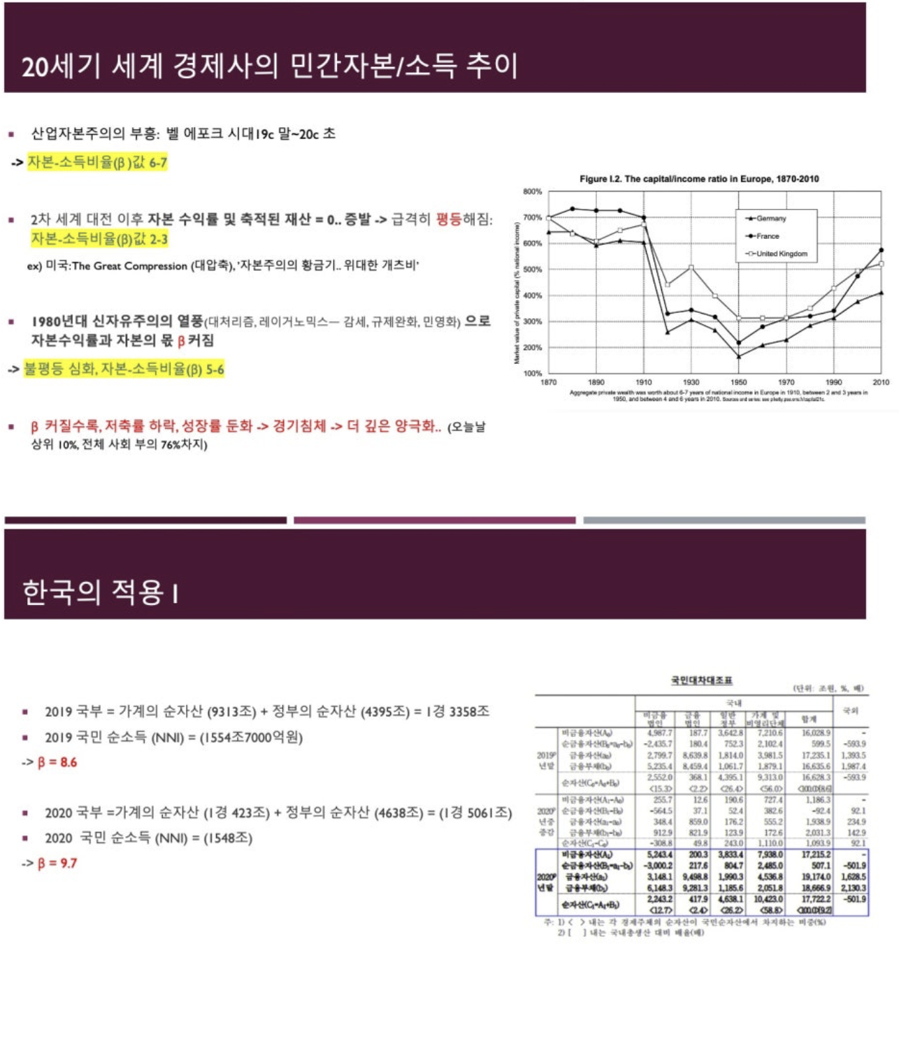 Original research slides on historical capital-to-income ratios and their application to Korean national wealth and income data.
